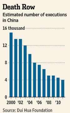 Declining Number of Death Row Inmates